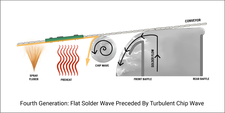 Máy hàn sóng Wave Soldering