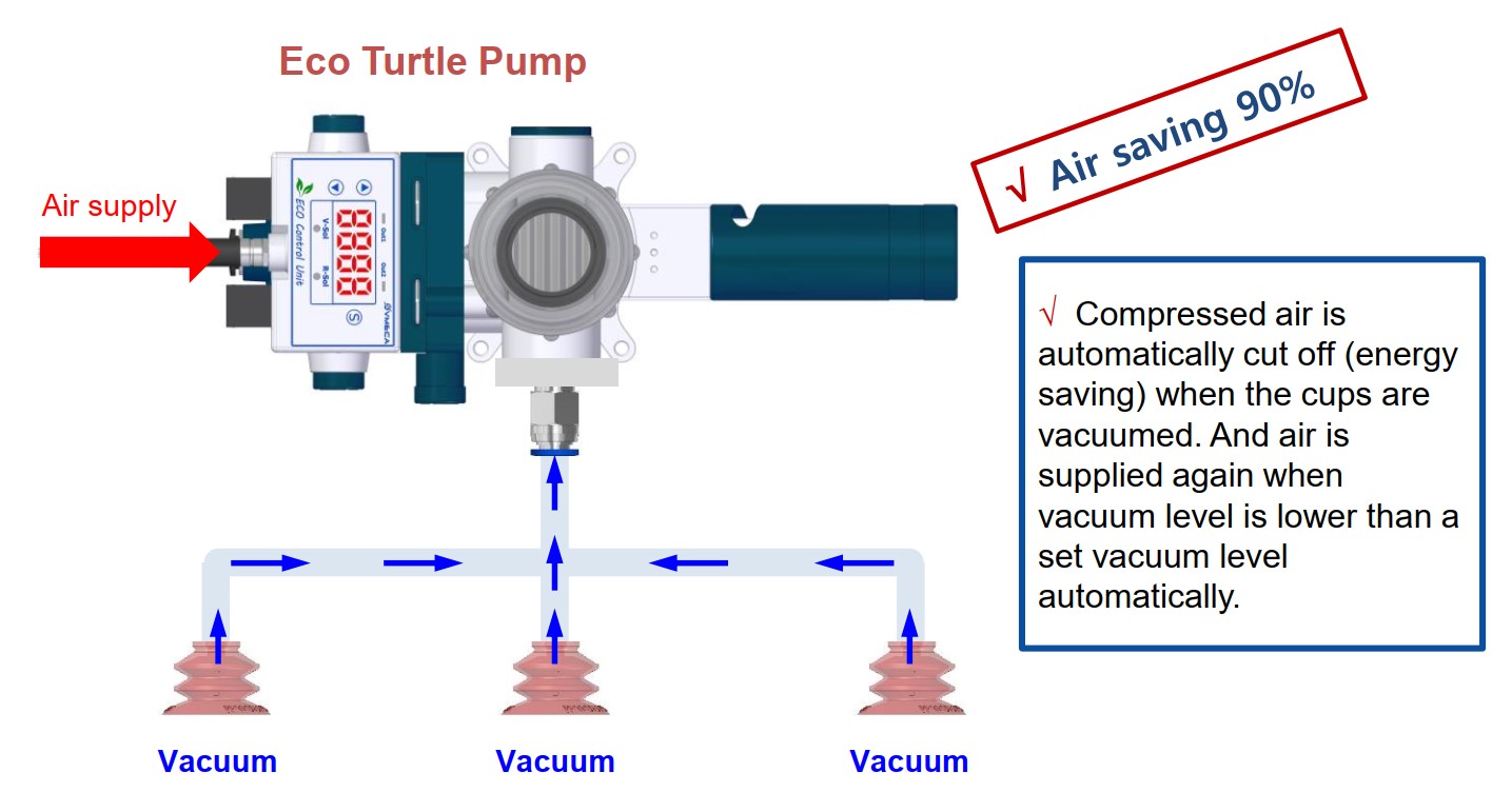 Giải pháp tiết kiệm 90% năng lượng cho hệ thống chân không với Bơm Chân Không khí nén Vmeca
